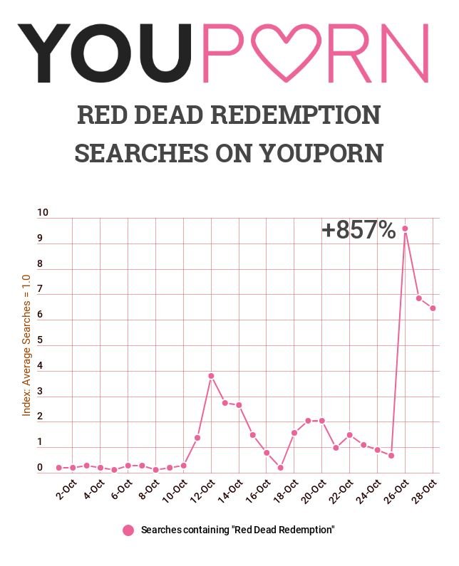 Situs pencarian youporn meningkat 857% setelah game red dead redemption 2 rilis, kenapa game