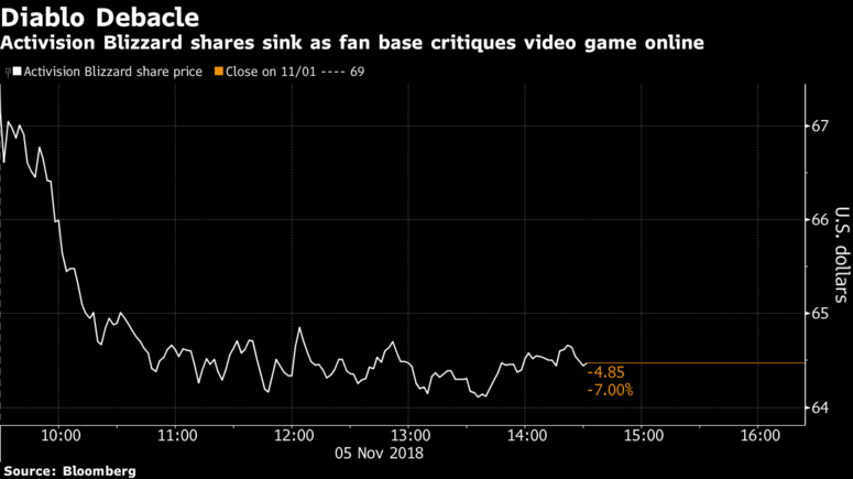 Gila, saham activision blizzard menurun setelah kontroversial pengumuman diablo immortal! Saham