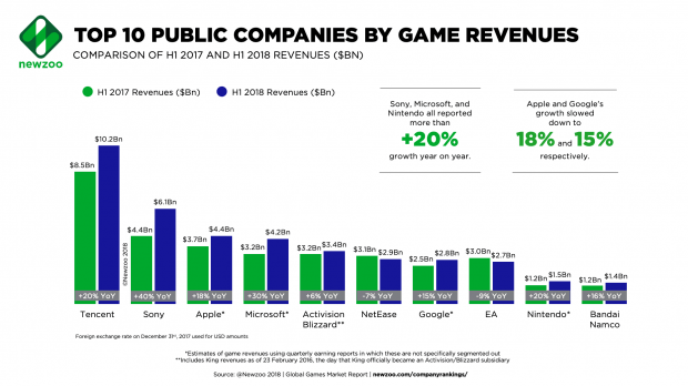 Selama Tahun 2018, Tencent Kuasai Semua Pendapatan Industri Gaming Di Dunia! Game