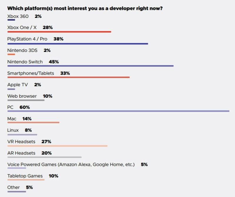 Survey 56% developer di dunia pilih pc sebagai platform terbaik! 4