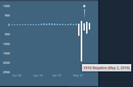 Rocket League Negative Reviews