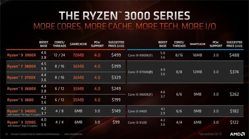AMD Ryzen 3000 2