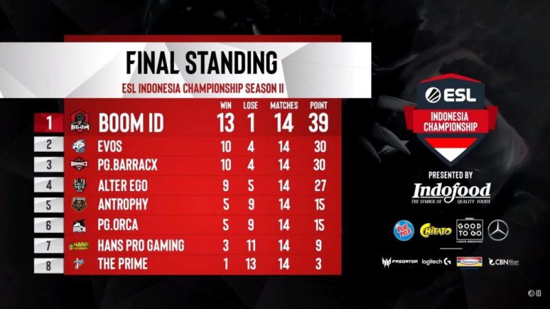 Final Standing ESL