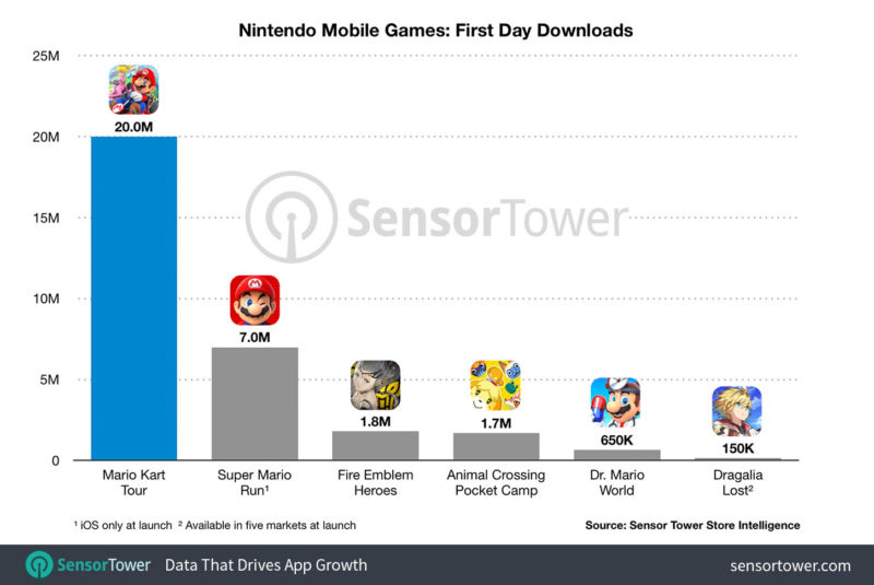 Satu hari rilis mario kart tour sudah didownload 20 juta kali