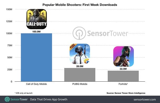 Baru satu minggu rilis call of duty sudah diunduh 100 juta kali