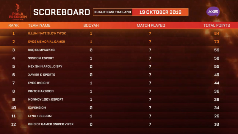 Scoreboard kualifikasi thailand piala presiden esport 2020