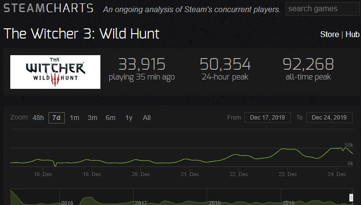 The Witcher SteamCharts