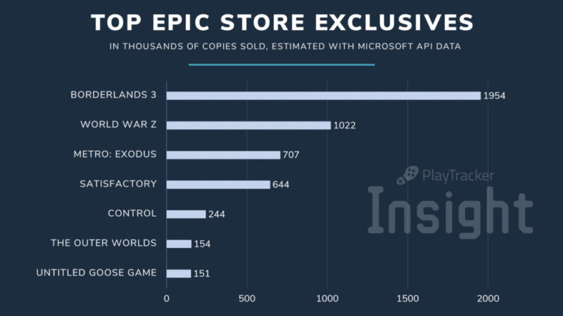 Borderlands 3 Jadi Game Eksklusif Epic Games Store Terlaris Sepanjang Tahun 2019 
