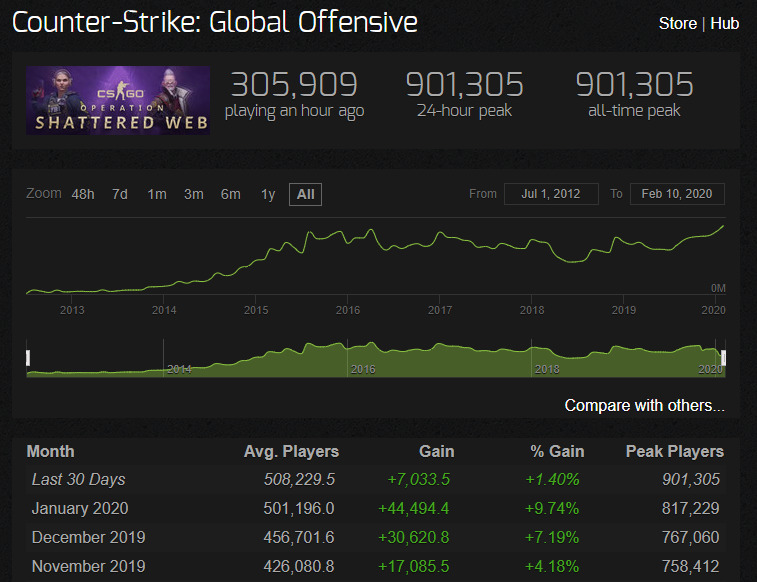 Counter Strike GO Pecahkan Rekor Jumlah Pemain Aktif Sampai 900 Ribu 