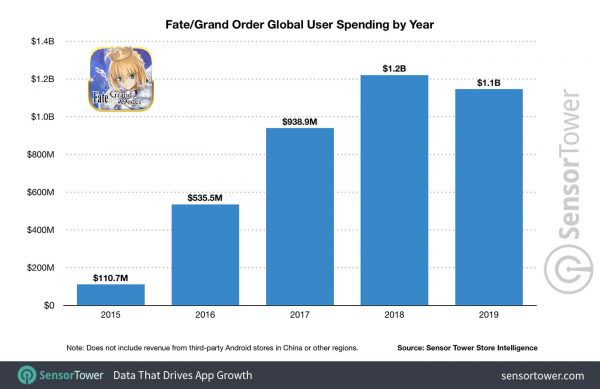 Pendapatan fate grand order tembus 54 triliun rupiah