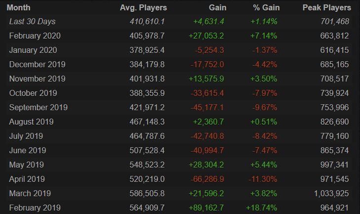 Dota 2 charts 2