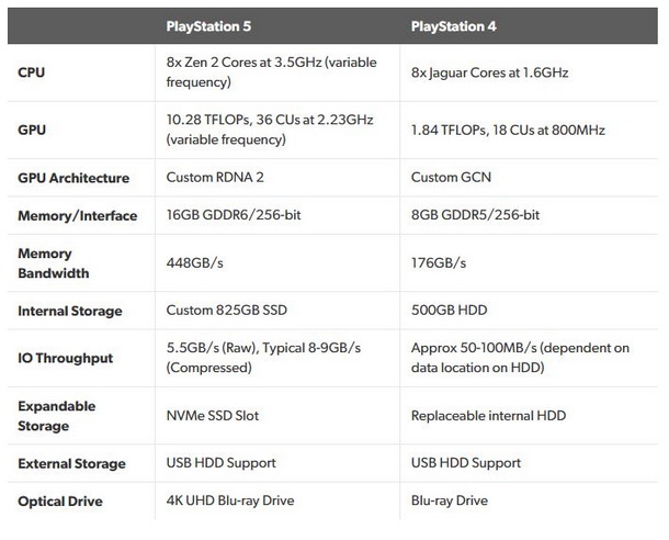 Inilah Spesifikasi Resmi PlayStation 5