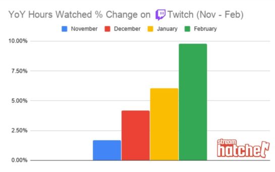 Jumlah penonton twitch naik drastis karena virus corona