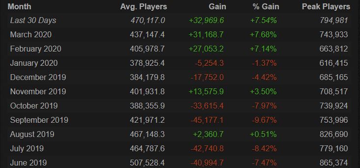 Dota 2 trafik