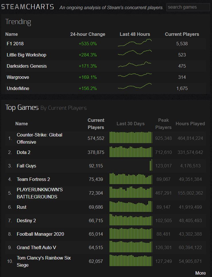 Steamcharts now