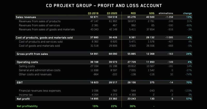 Kondisi finansial dari cd projekt red