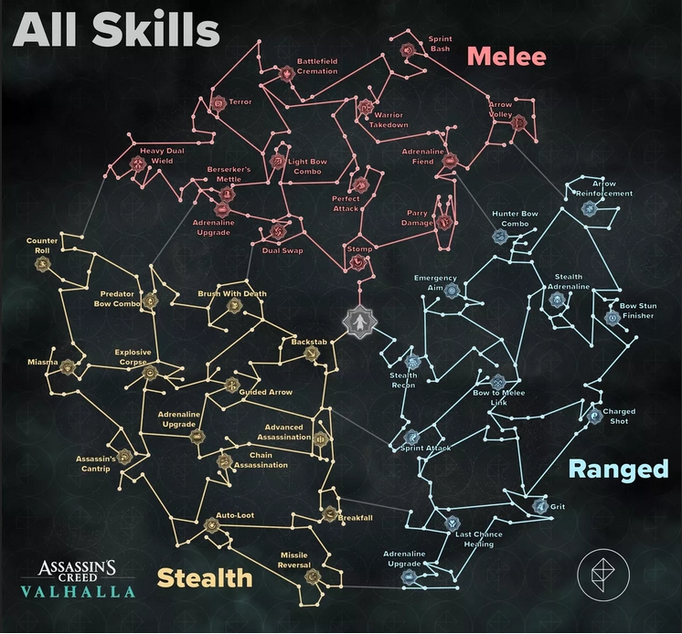 Skill Tree Assassin's Creed Valhalla | Ubisoft