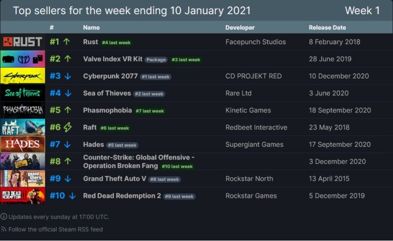 Rust Berhasil Duduki Peringkat Pertama Penjualan Steam Kalahkan Cyberpunk 2077 | SteamDB