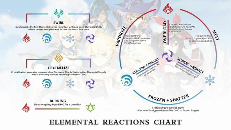 Elemental Reaction