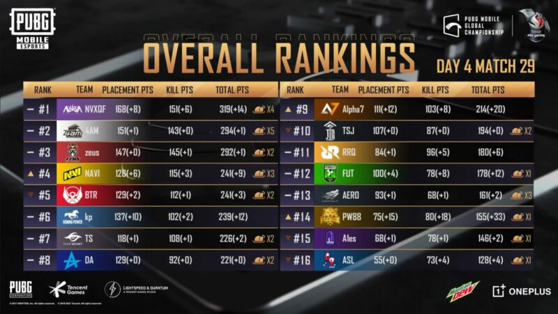 Klasemen Akhir Pmgc Season 0 Finals