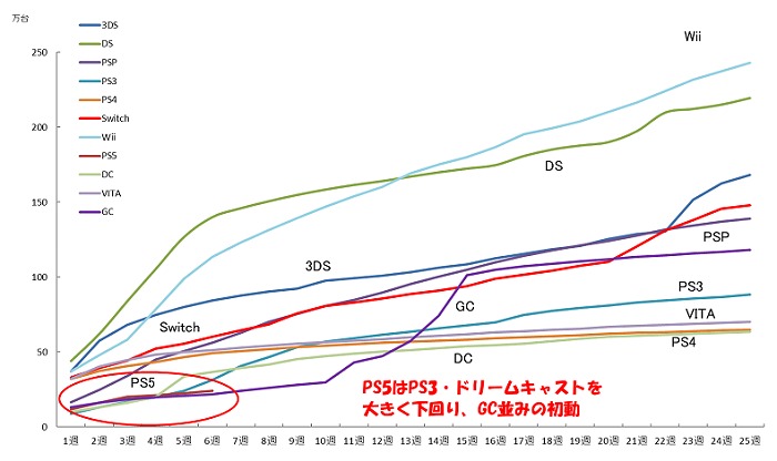 Playstation 5 sales rank lowest in Japan 