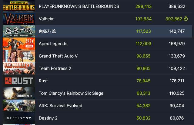 Kebanjiran player, valheim kini kalahkan gta v dan apex legend |steamdb