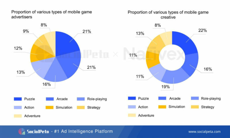 Socialpeta proportion mobile game advertisers