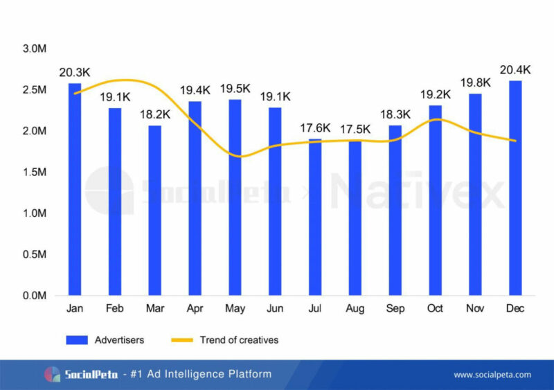 Socialpeta the trend of global advertisers 2020