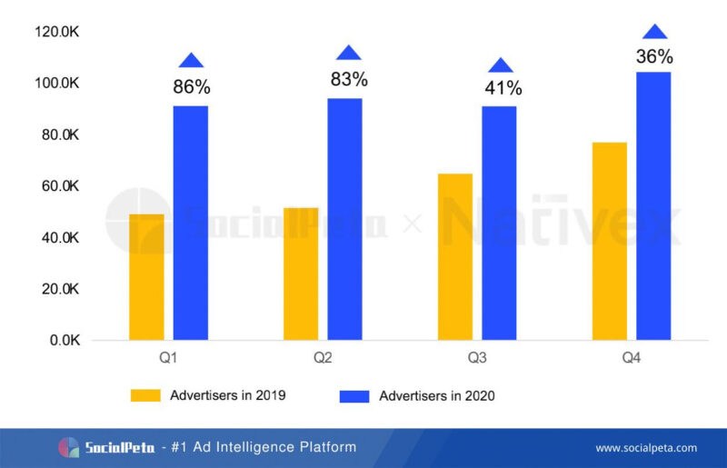 Socialpeta trend of non game advertisers from 2019 to 2020 1