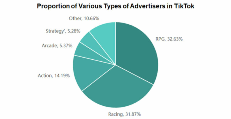 Advertisers in tiktok