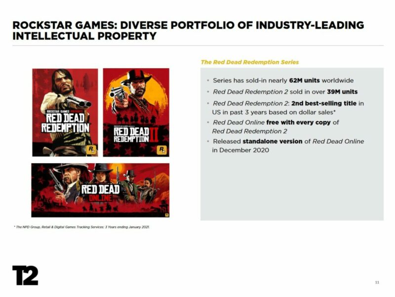  Take-Two Umumkan Penjualan Red Dead Redeption 2 Yang Capai 39 Juta Kopi | Rockstar