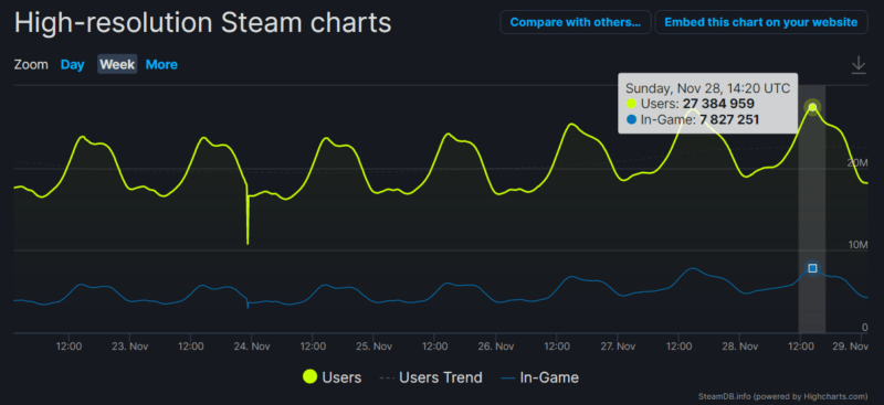 Steam 27 juta pemain bersamaan