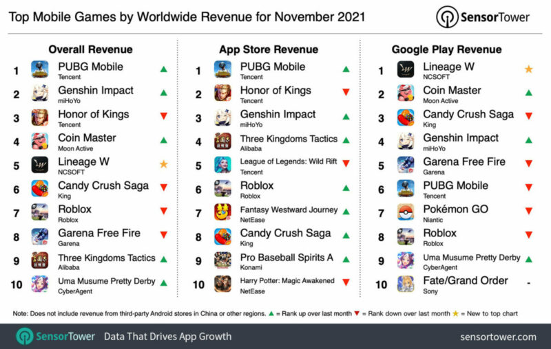 Game mobile terlaris november 2021