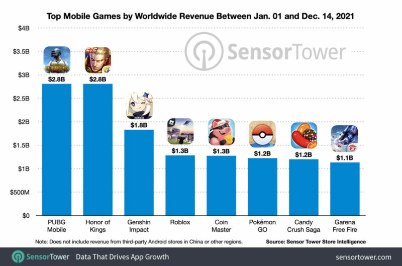 Top mobile games by worldwide revenue jan dec 2021