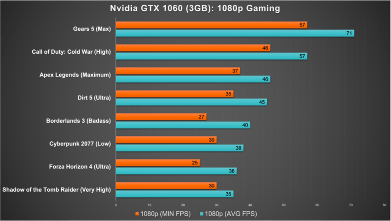  GTX 1060 Jadi GPU Yang Paling Banyak Dipakai di Tahun 2021 | Steam