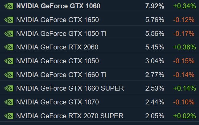  GTX 1060 GPU 2021 | Steam