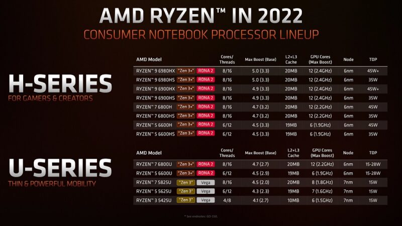 AMD Umumkan CPU & GPU Laptop Ryzen Seri 6000 Dengan Fitur Pluton | AMD