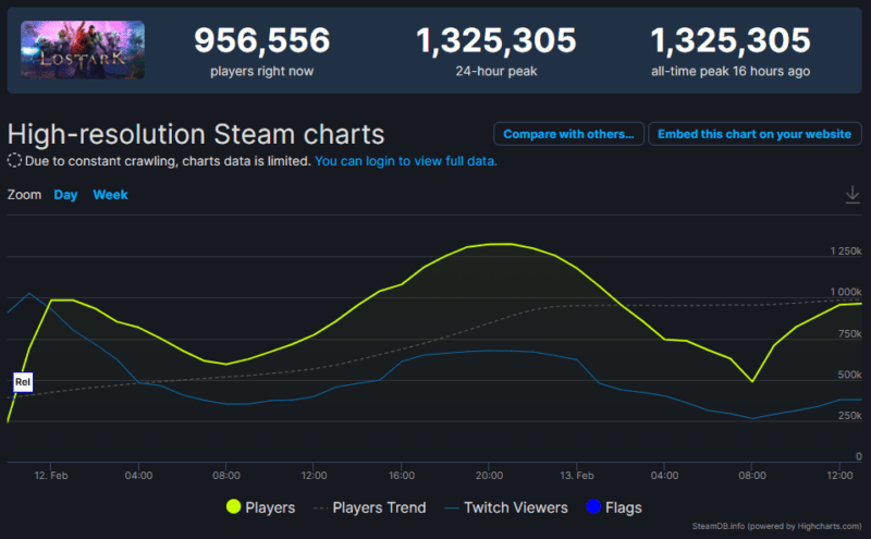 Jumlah Player Lost Ark Tembus 1,3 Juta Pemain di Steam! | SteamDB
