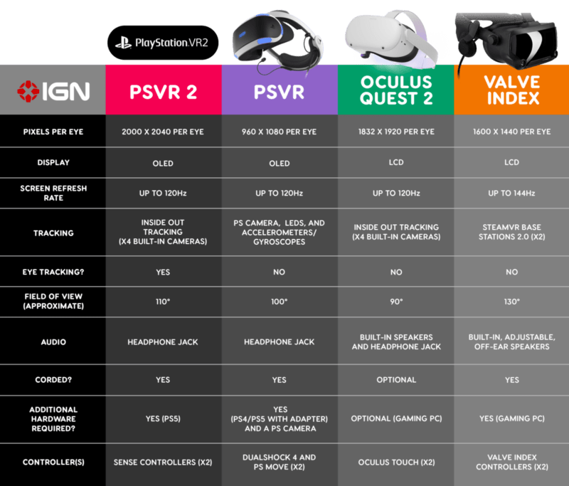 Perbandingan spesifikasi playstation vr2 | illustration by amanda flagg / ign