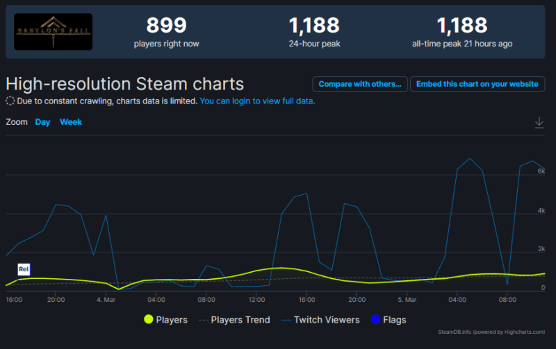 Jumlah pemain babylons fall hanya capai 1. 000 di steam | steamdb