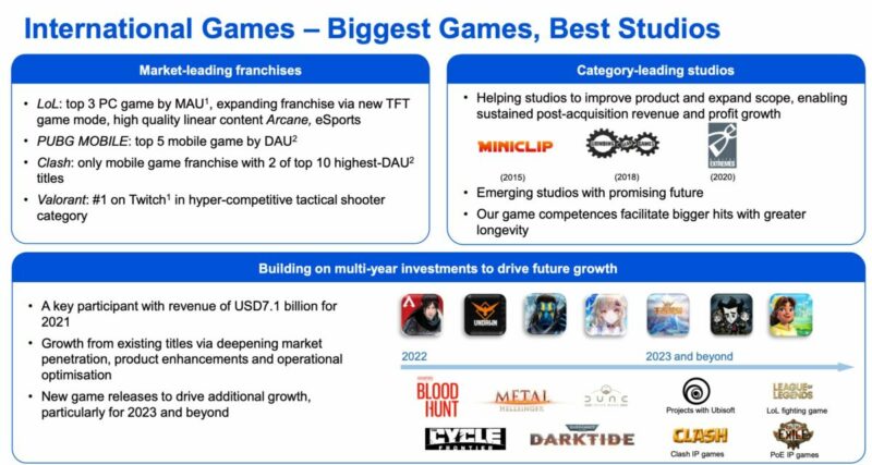 Tencent mendominasi sektor video game pada tahun 2021