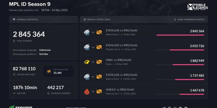 Mpl id season 9 esports charts