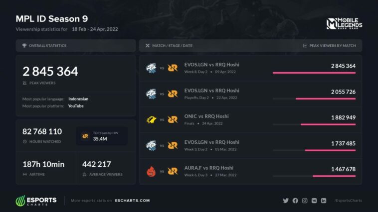 Mpl Id Season 9 Esports Charts