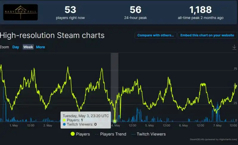 SteamDB Umumkan Jumlah Pemain Babylons Fall Yang Tinggal 1 Orang di Steam | Square Enix