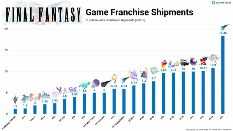 Square Enix Umumkan Penjualan Final Yang Fantasy XV Tembus 10 Juta Kopi