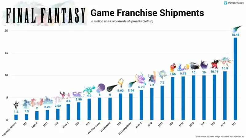 Penjualan Final Fantasy XV Tembus 10 Juta Kopi 2 Square Enix Umumkan Penjualan Final Yang Fantasy XV Tembus 10 Juta Kopi