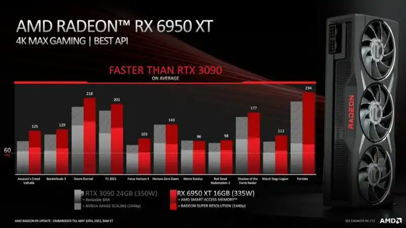 Kemampuan RX 6950XT dalam menjalankan game