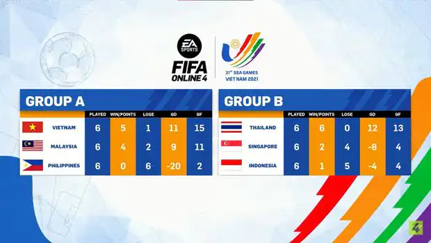 Timnas Indonesia Gugur di Esports FIFA Online 4 SEA Games 2021 4 Tim Esports FIFA Online 4 Indonesia Gagal Masuk Final SEA Games 2021 | gamedaim