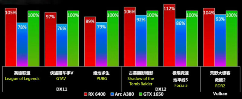 Review Performa GPU Intel Arc A380 Mulai Rilis di Negara China