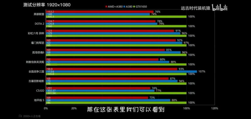 Masih belum bisa kalahkan performa rtx 1650 dan rx 6400?